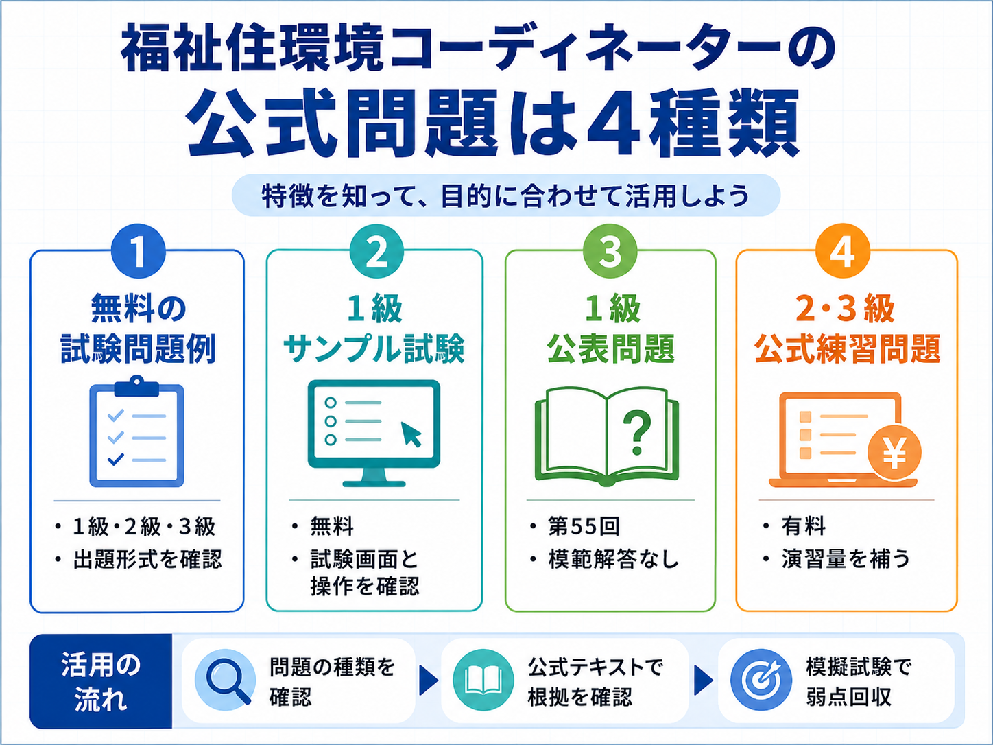 福祉住環境コーディネーターの公式問題4種類|無料の試験問題例、1級サンプル試験、1級公表問題、2・3級公式練習問題