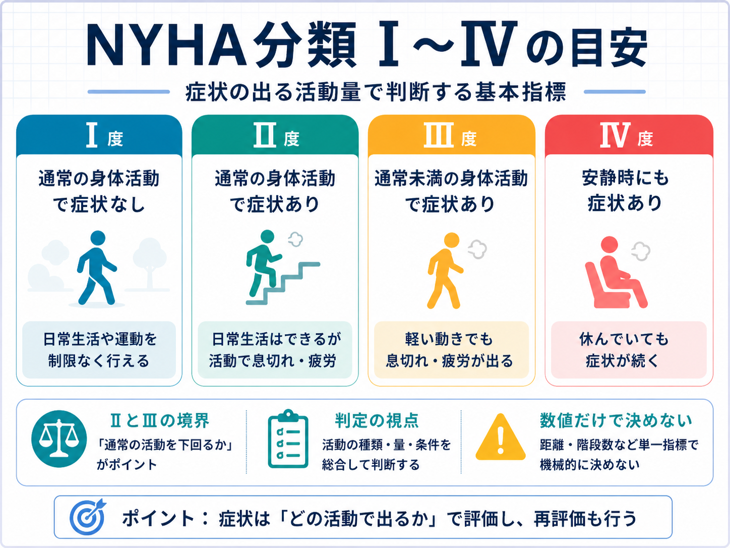 NYHA分類I〜IVの目安とII・IIIの境界、判定の視点を整理した図