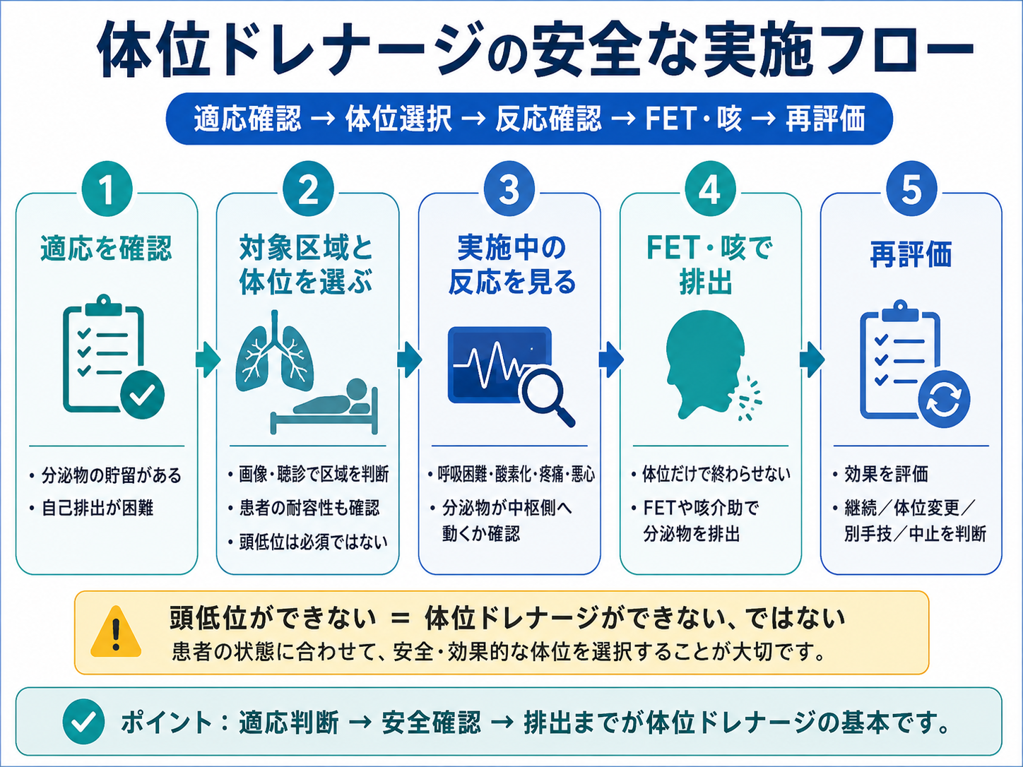 体位ドレナージの安全な実施フロー。適応確認、体位選択、反応確認、FET・咳、再評価の順に示した図版