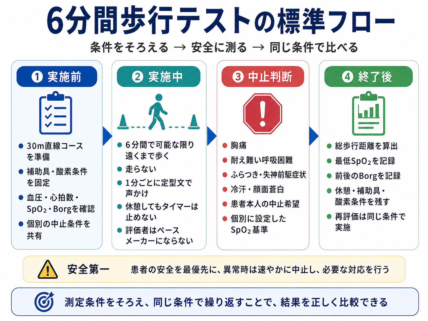 6分間歩行テストの実施前、実施中、中止判断、終了後の標準フロー