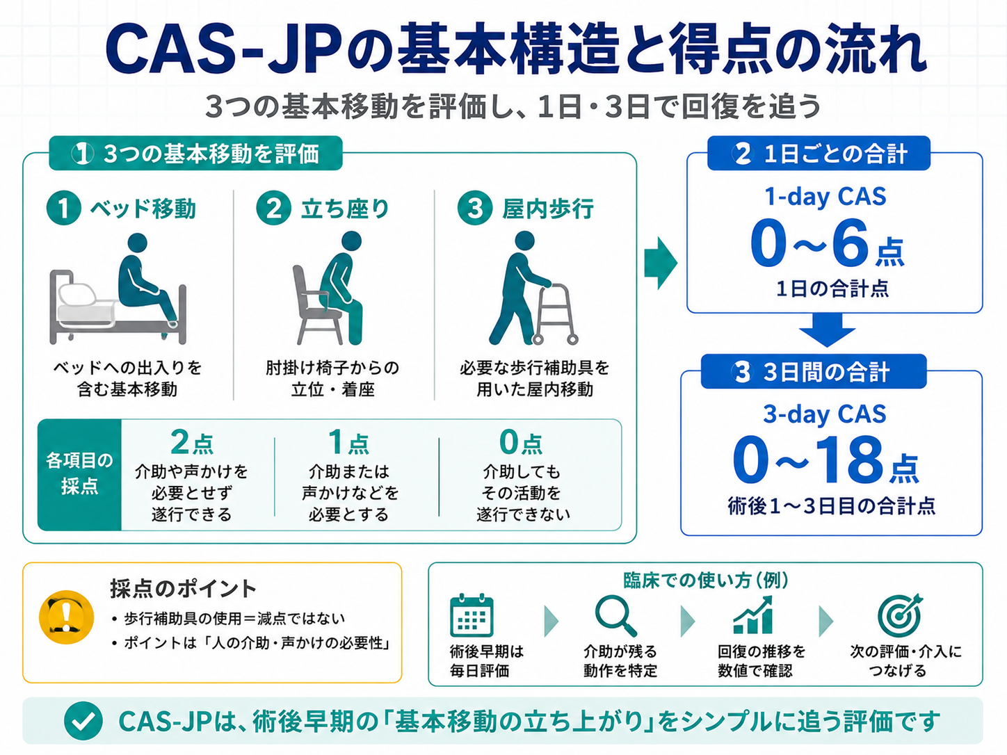 CAS-JPの3つの基本移動、各0〜2点、1-day CAS 0〜6点、3-day CAS 0〜18点の流れを整理した図