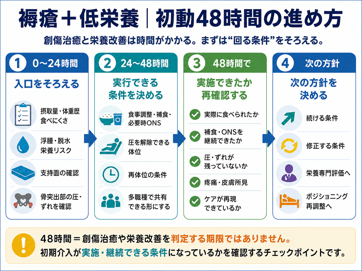 褥瘡と低栄養が重なる場面で、最初の48時間に栄養評価・除圧・再評価を進める流れを示した図版