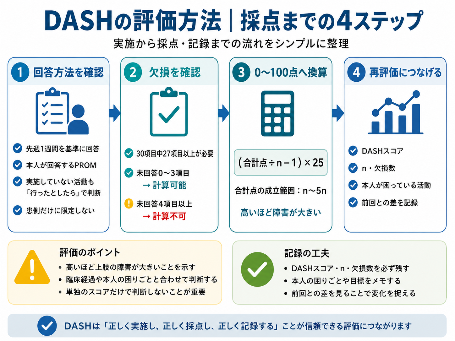 DASHの評価方法を回答方法、欠損確認、0〜100点への換算、再評価の4ステップで整理した図版