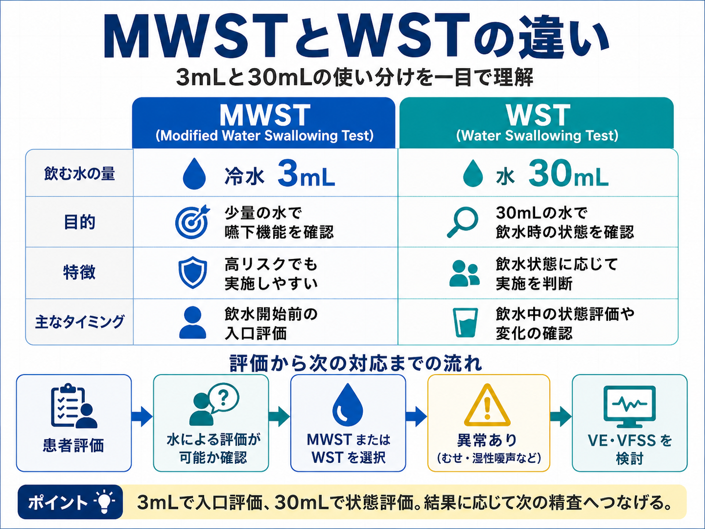 MWSTとWSTの違いを3mLと30mLで比較した図版