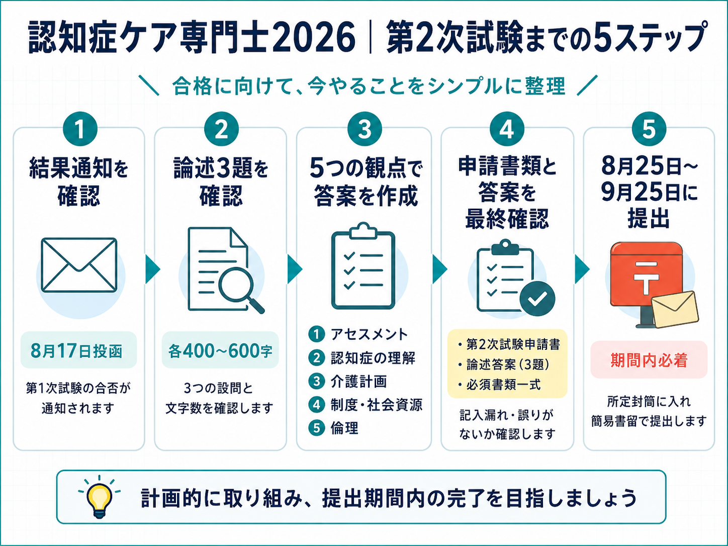 認知症ケア専門士2026の第2次試験までの5ステップを示した図版