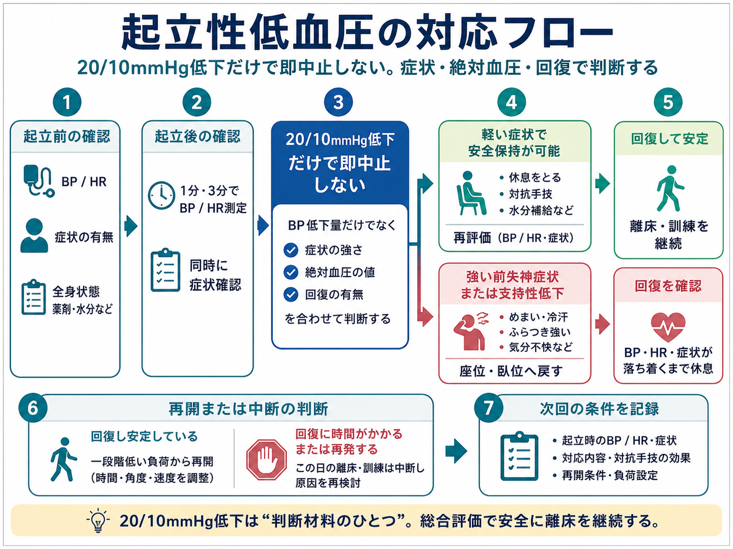 起立性低血圧で離床を継続・中断・再開するときの判断フロー
