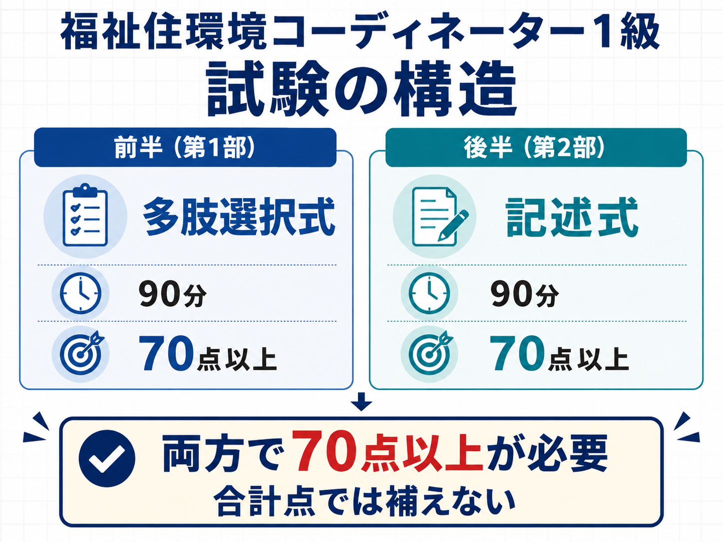 福祉住環境コーディネーター1級の試験構造|前半は多肢選択式90分、後半は記述式90分で、両方70点以上が必要