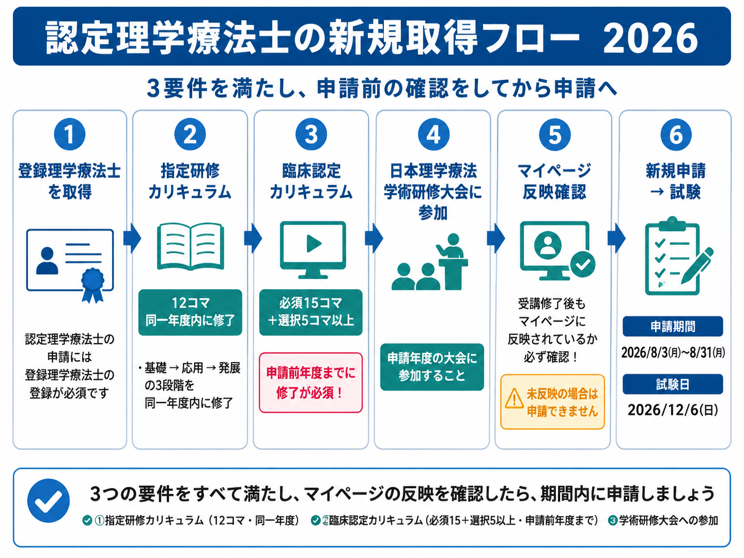 認定理学療法士の取り方｜2026年の3要件・申請日程 | rehabilikun