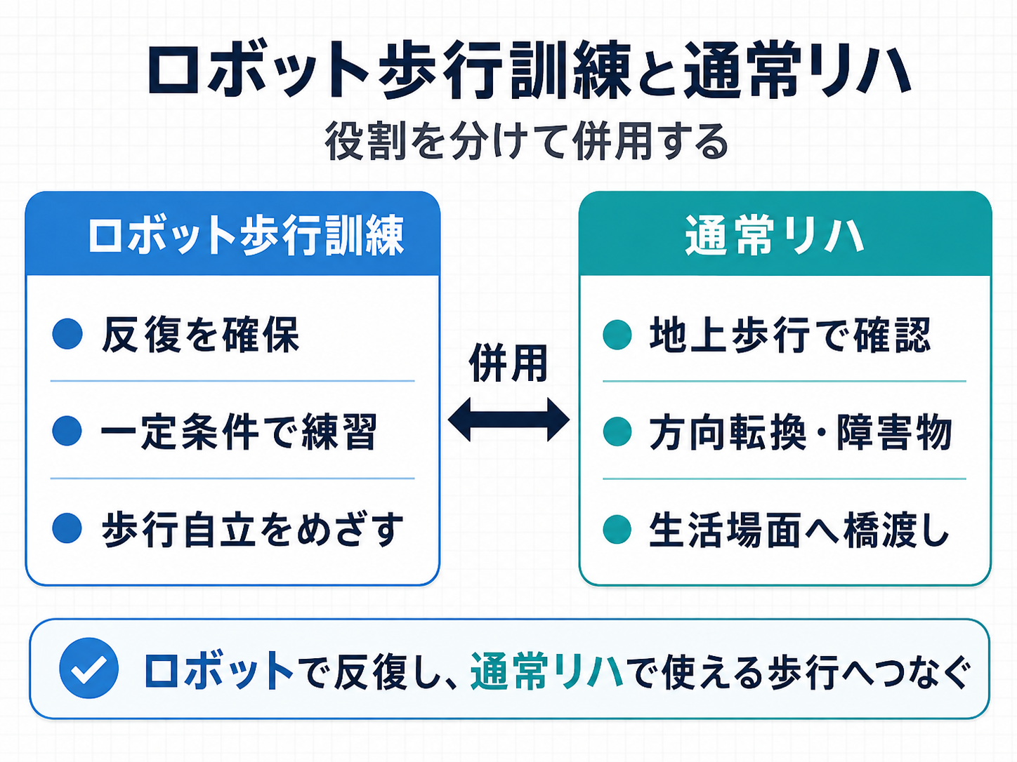 ロボット歩行訓練と通常リハの役割分担を示した比較図