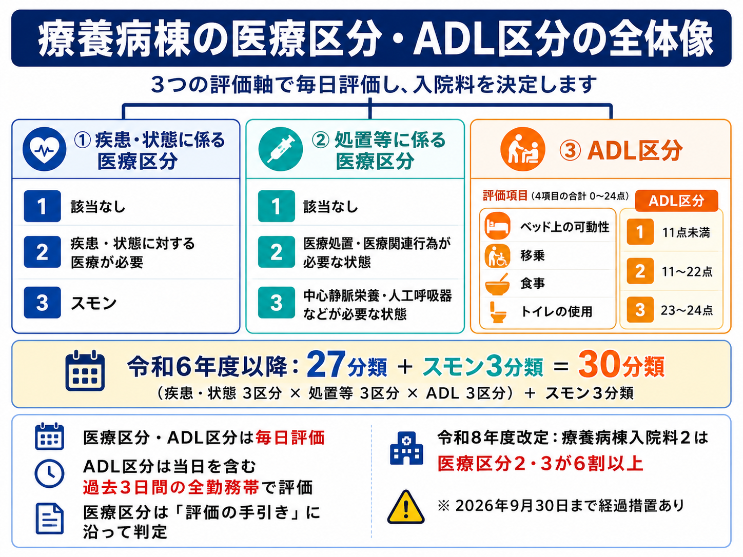 療養病棟の医療区分・ADL区分の全体像。疾患・状態、処置等、ADLの3つの評価軸と30分類、毎日評価、2026年改定の要点を整理した図