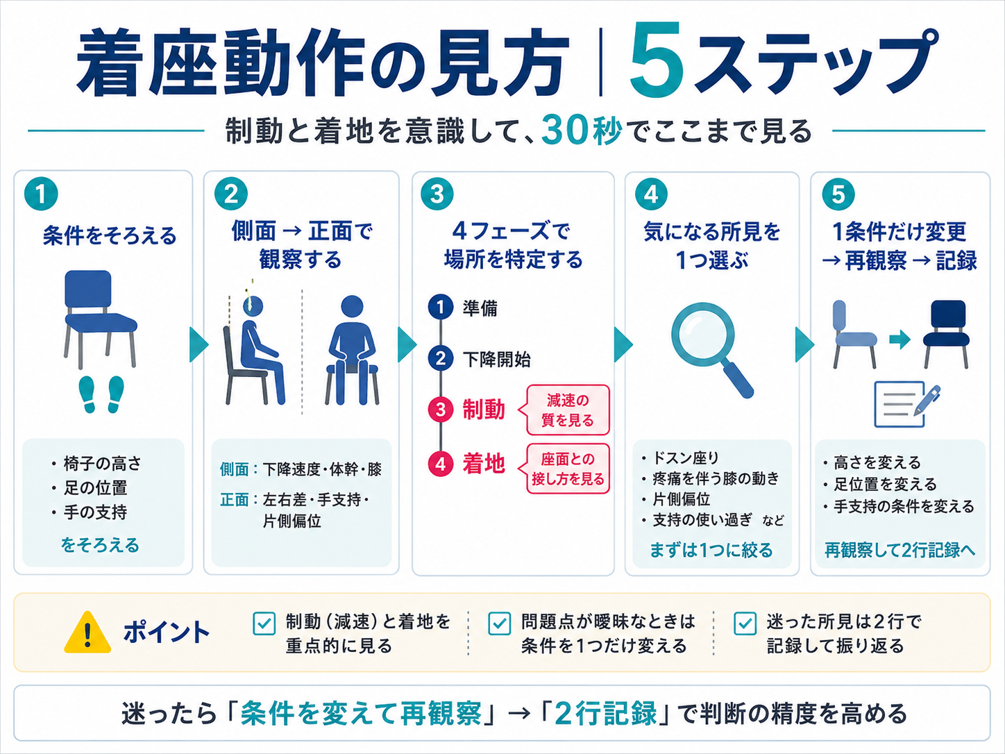 着座動作の見方を5ステップで整理した図版