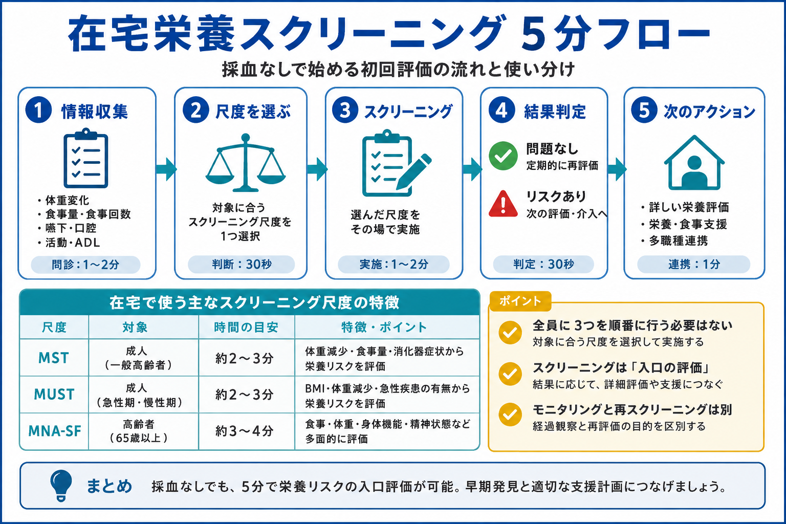 在宅栄養スクリーニングを情報収集、尺度選択、スクリーニング、結果判定、次のアクションの5段階で示した図版