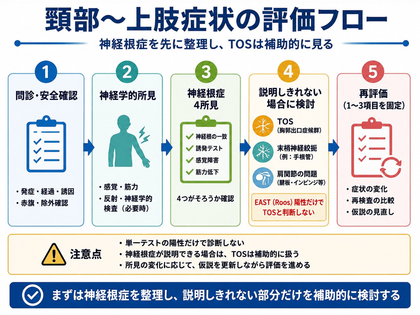 頸部から上肢症状の評価フロー。問診と安全確認、神経学的所見、神経根症の評価、TOSなどの鑑別、再評価の流れを示した図版