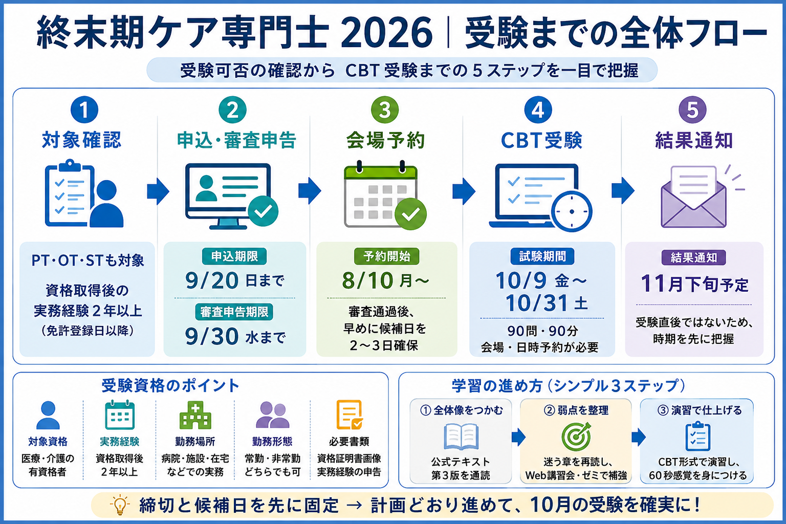 終末期ケア専門士2026の受験資格確認、申込・審査申告、会場予約、CBT受験、結果通知までの流れを整理した図