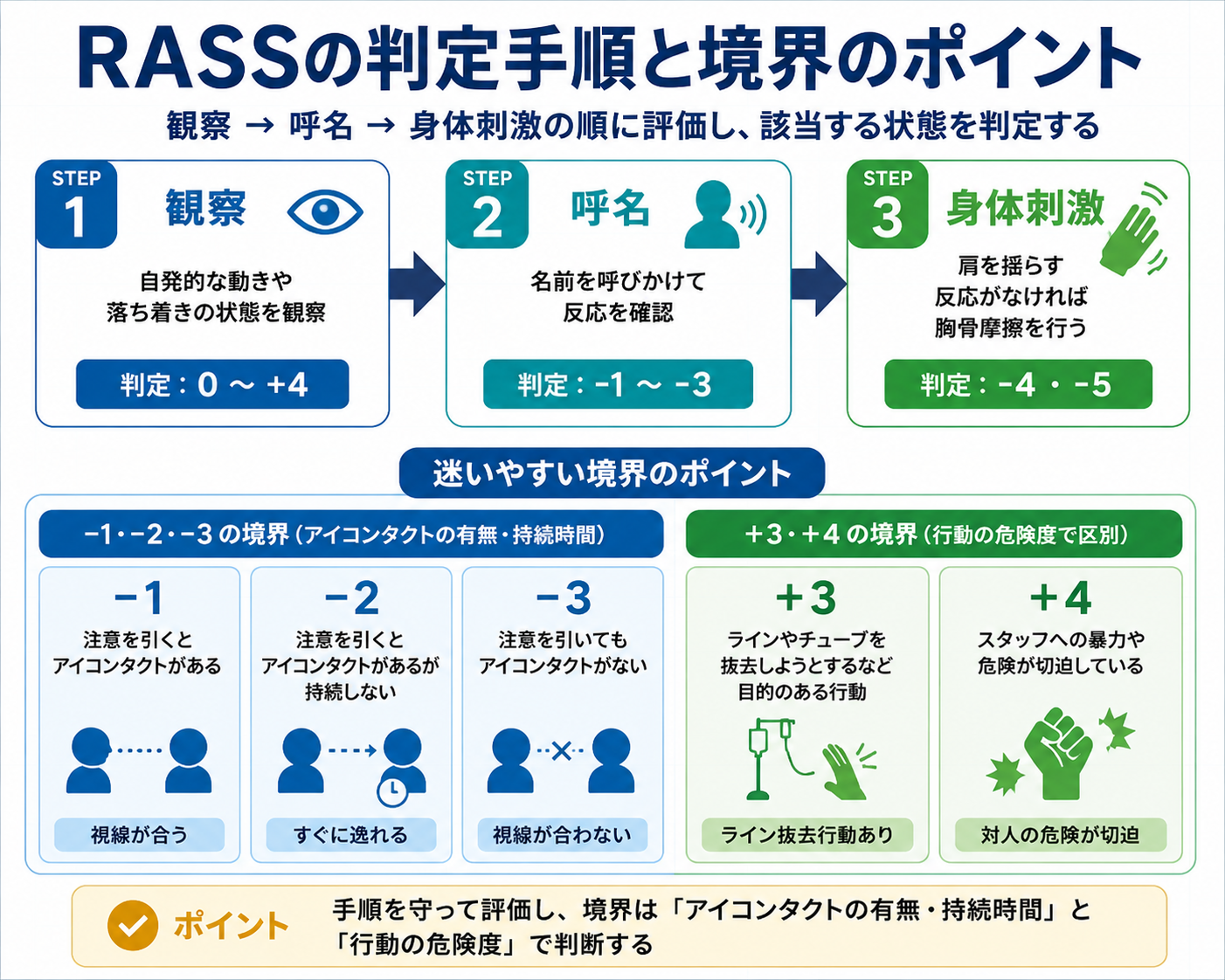 RASSの判定手順と&minus;1・&minus;2・&minus;3および+3・+4の境界をまとめた図版