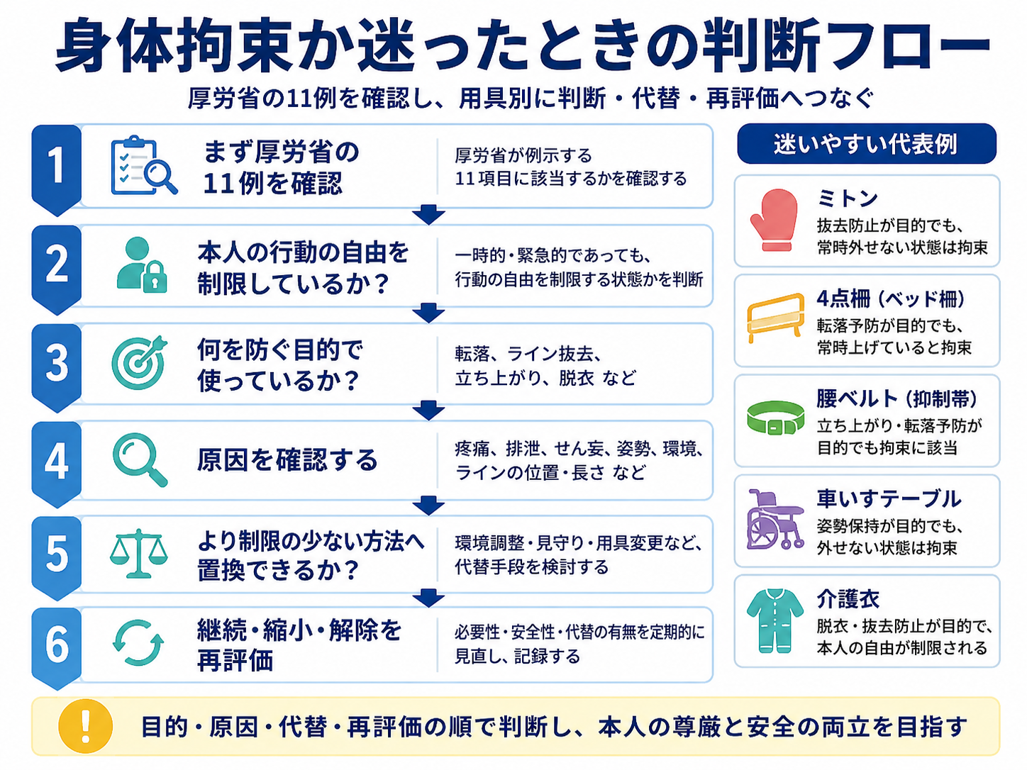身体拘束か迷ったときの判断フロー。厚生労働省の11例を確認し、行動の自由、使用目的、原因、代替方法、継続・縮小・解除の再評価へ進む流れを示す図