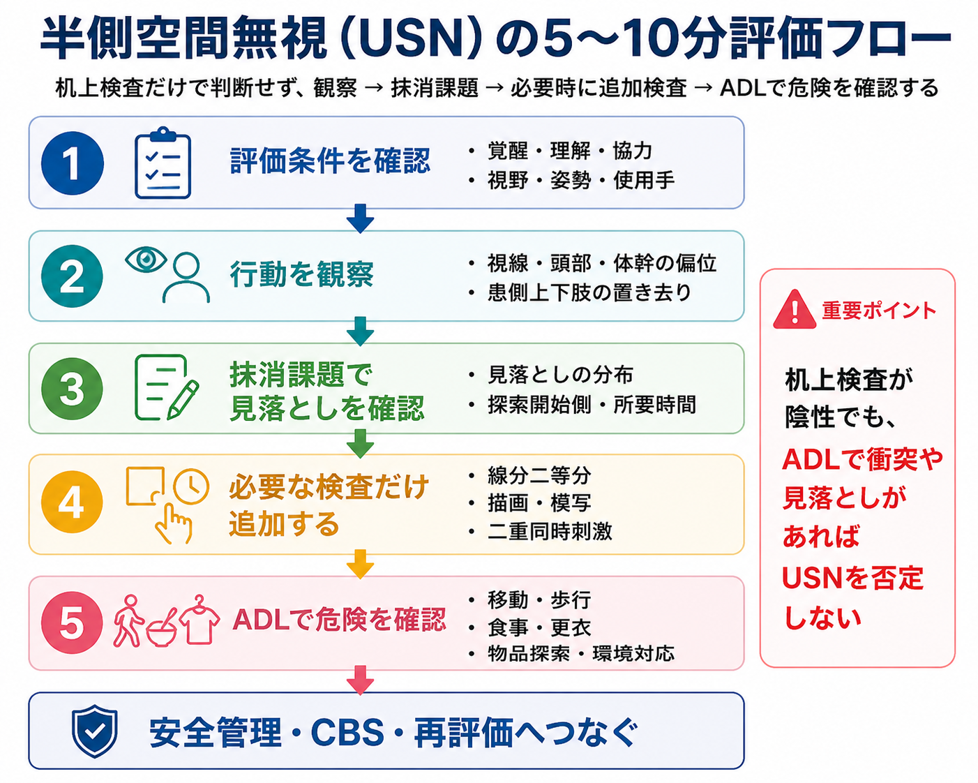 半側空間無視（USN）の5〜10分評価フロー。評価条件、行動観察、抹消課題、必要な追加検査、ADLでの危険確認の順に進める