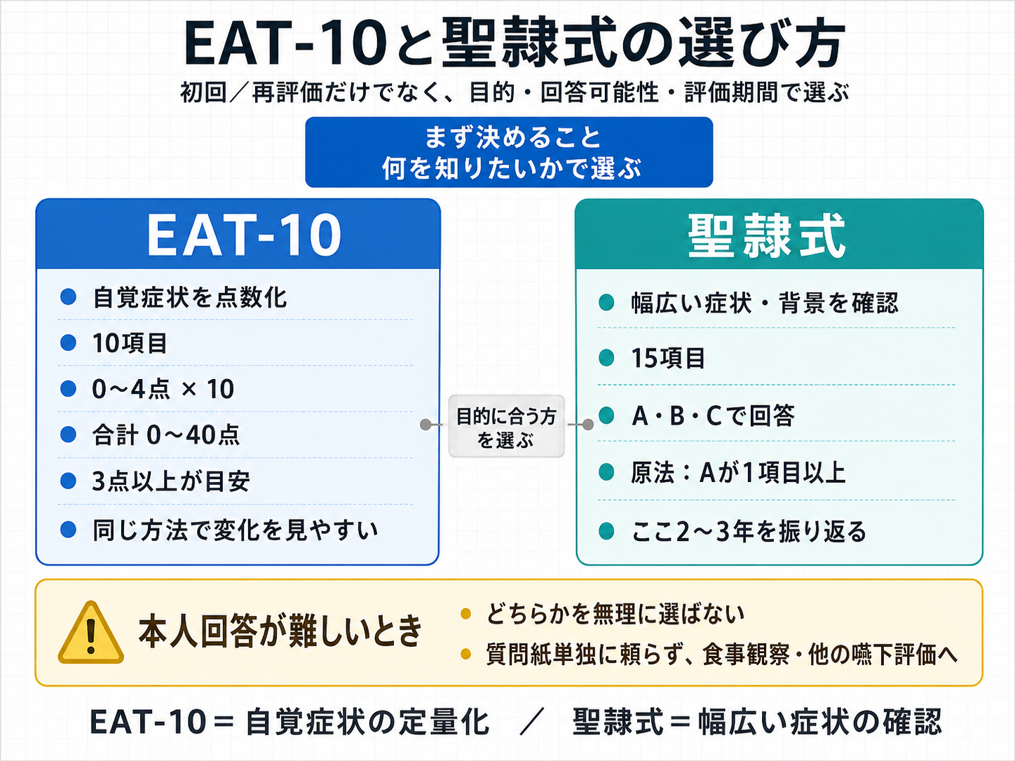 EAT-10と聖隷式嚥下質問紙を、目的・回答可能性・評価期間から選ぶ考え方を示した比較図。EAT-10は自覚症状の定量化、聖隷式は幅広い症状の確認に用い、本人回答が難しい場合は質問紙単独に頼らず他の嚥下評価へ進むことを示している