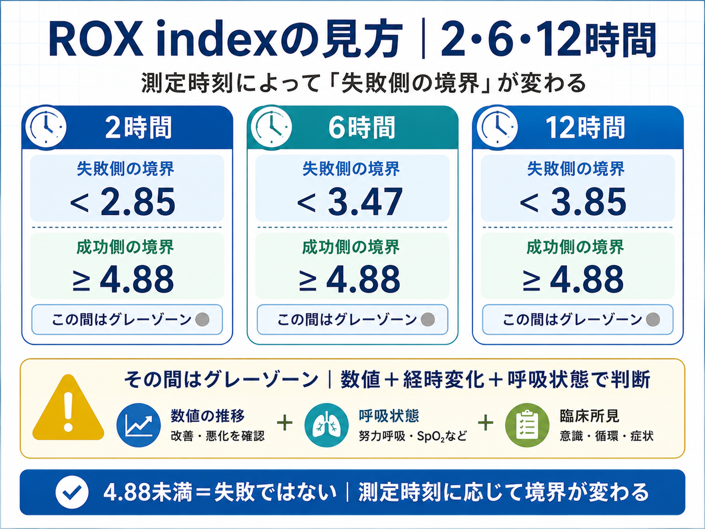 ROX indexの2時間、6時間、12時間の見方。失敗側の境界は2時間2.85未満、6時間3.47未満、12時間3.85未満で、成功側は4.88以上、その間はグレーゾーンとして経時変化と呼吸状態を確認する