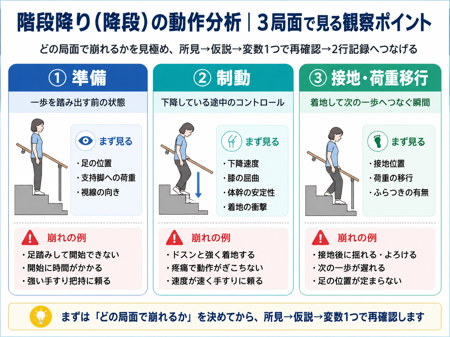 階段降り(降段)の動作分析を準備・制動・接地荷重移行の3局面で見る観察ポイント