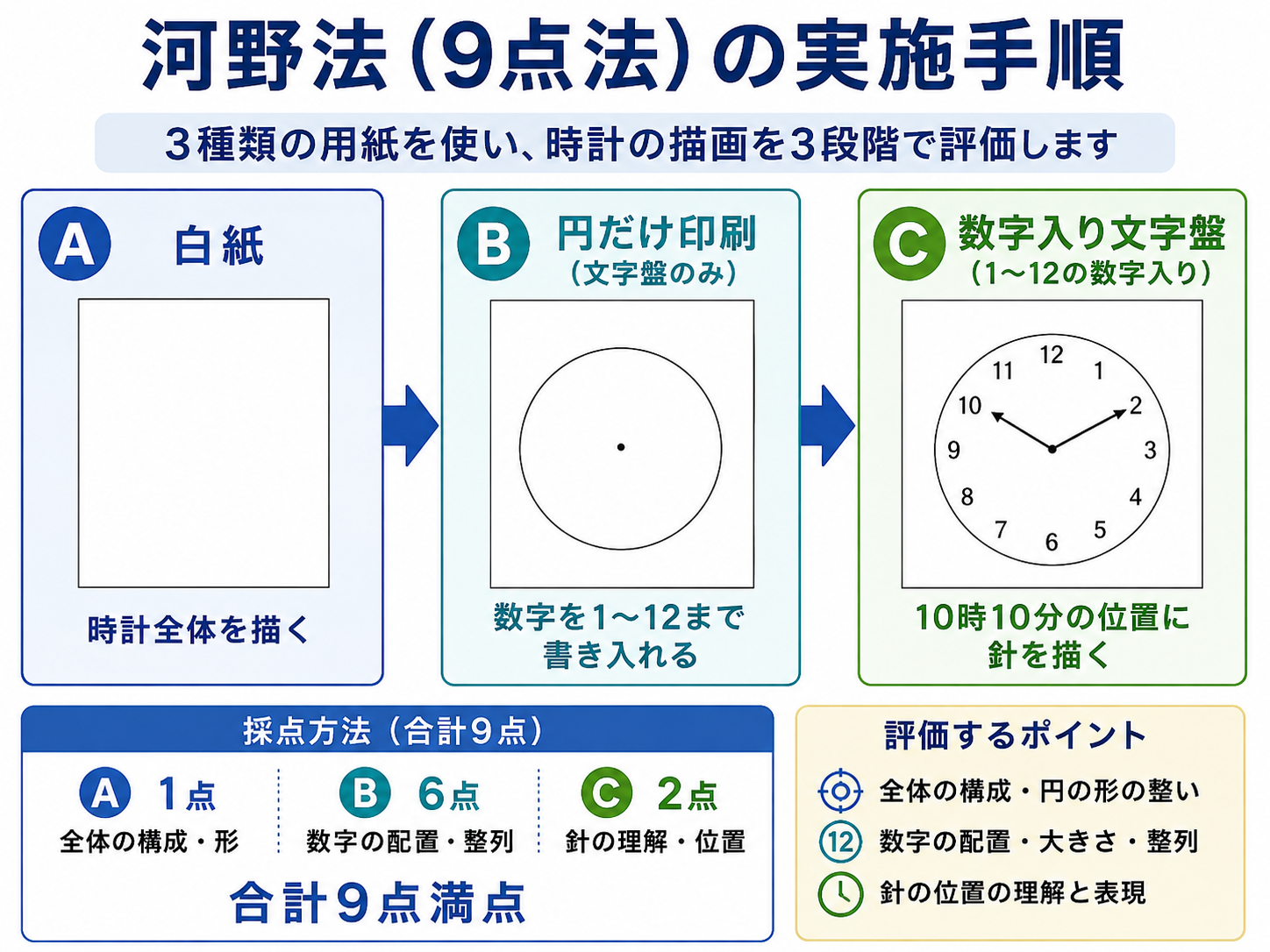 河野法9点法をAの白紙、Bの円だけ印刷した用紙、Cの数字入り文字盤の3段階で示した図版