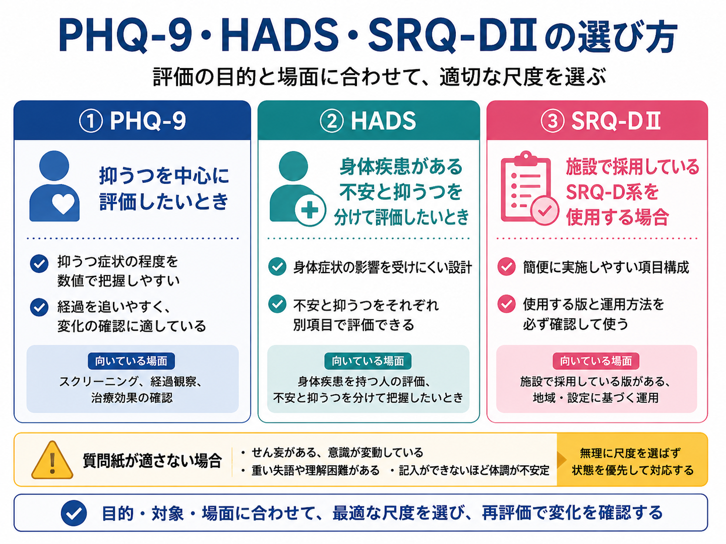 PHQ-9・HADS・SRQ-DⅡの選び方を目的と場面から整理した比較図