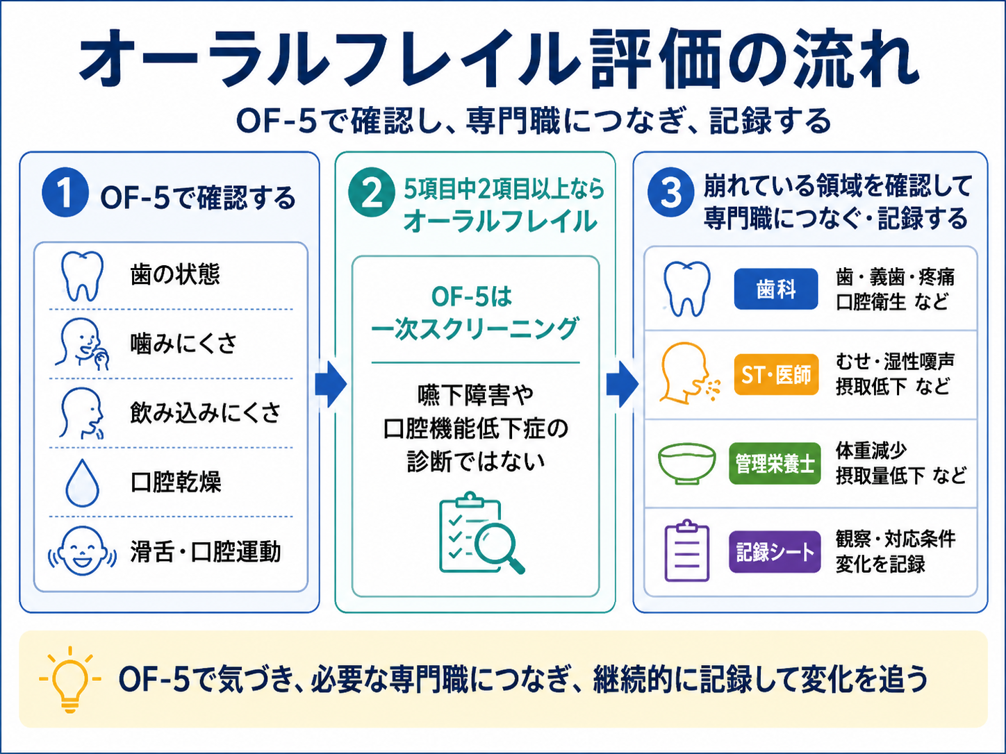 OF-5でオーラルフレイルを確認し、歯科、ST・医師、管理栄養士への連携と記録につなげる評価の流れ