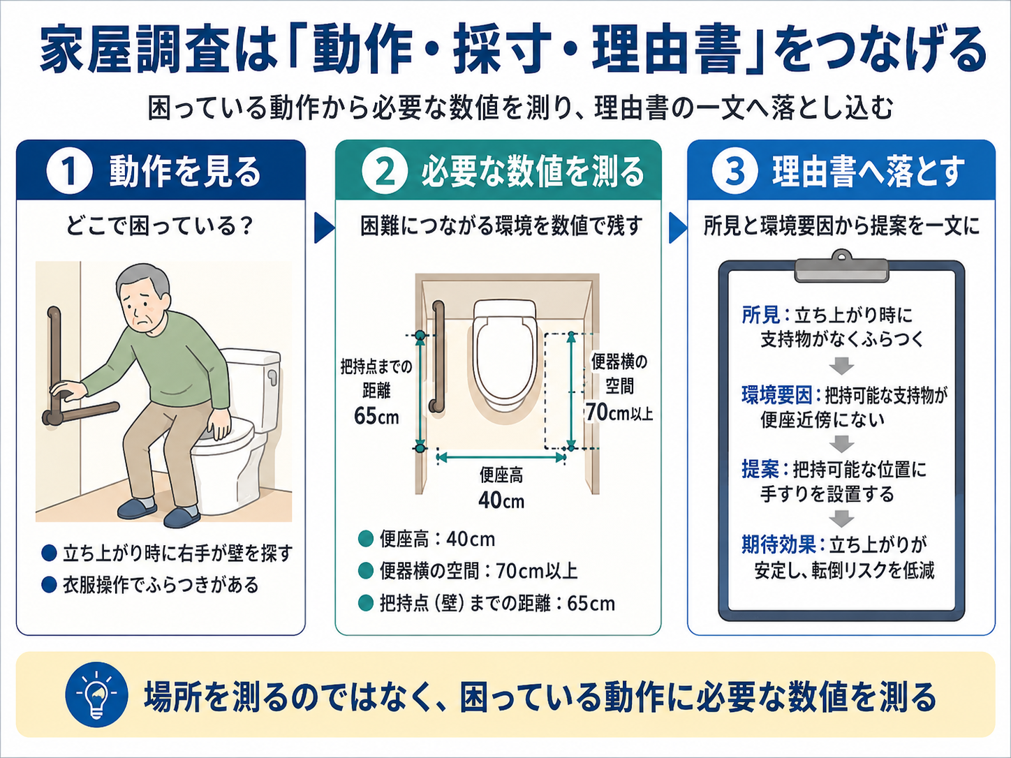 家屋調査で動作観察、必要な採寸、理由書への落とし込みをつなげる方法