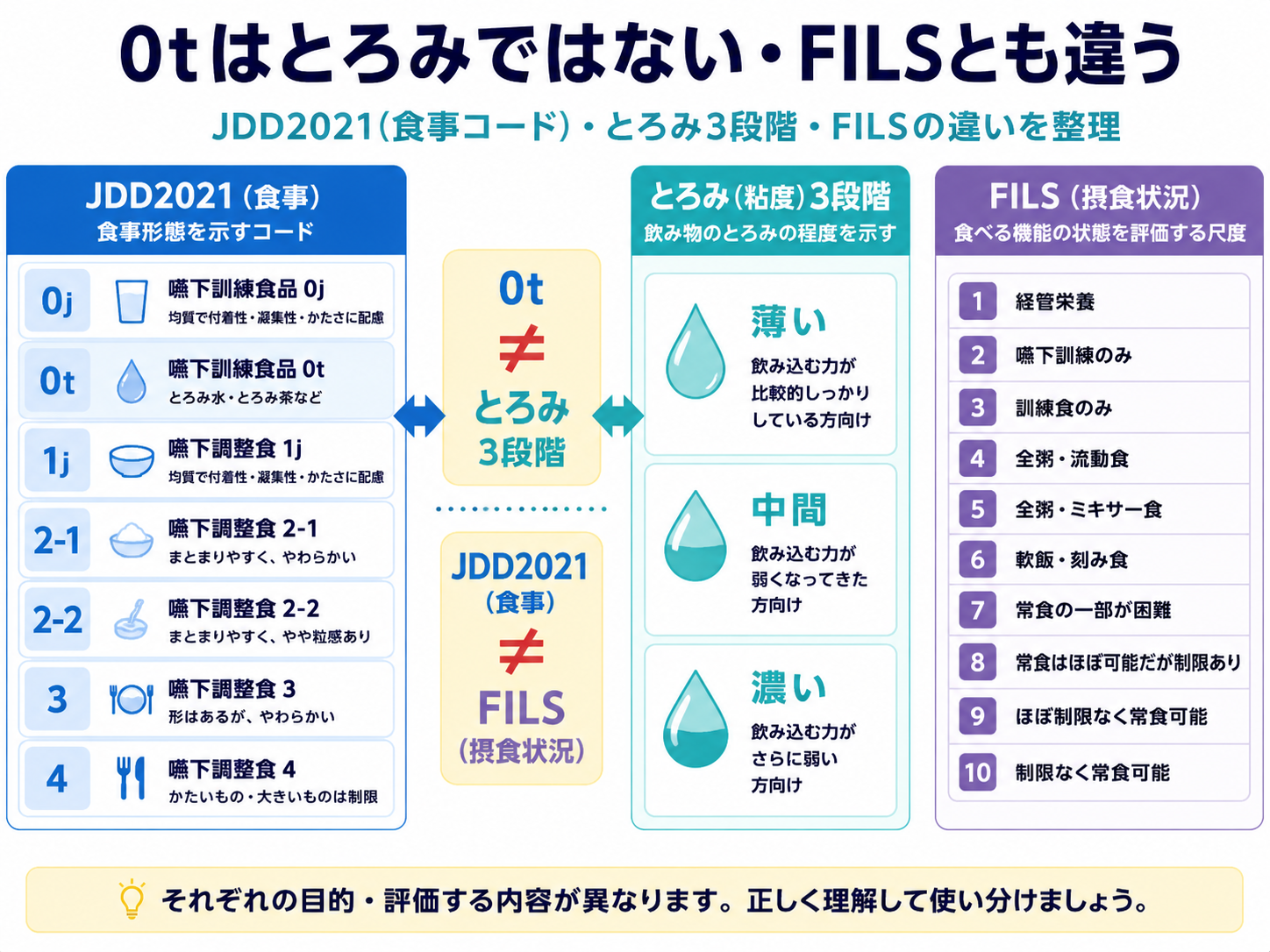 JDD2021の食事コード、とろみ3段階、FILSの違いを整理した図