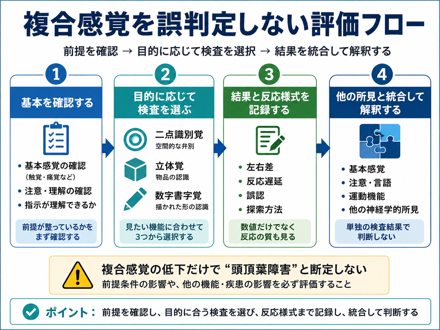 複合感覚を誤判定しない評価フロー。基本感覚などの前提確認から検査選択、反応様式の記録、他の所見との統合までを示す図