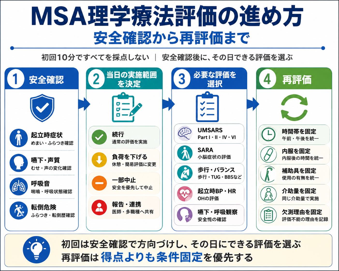 MSA理学療法評価の進め方を示した図。安全確認、当日の実施範囲の決定、必要な評価の選択、再評価の順に整理している