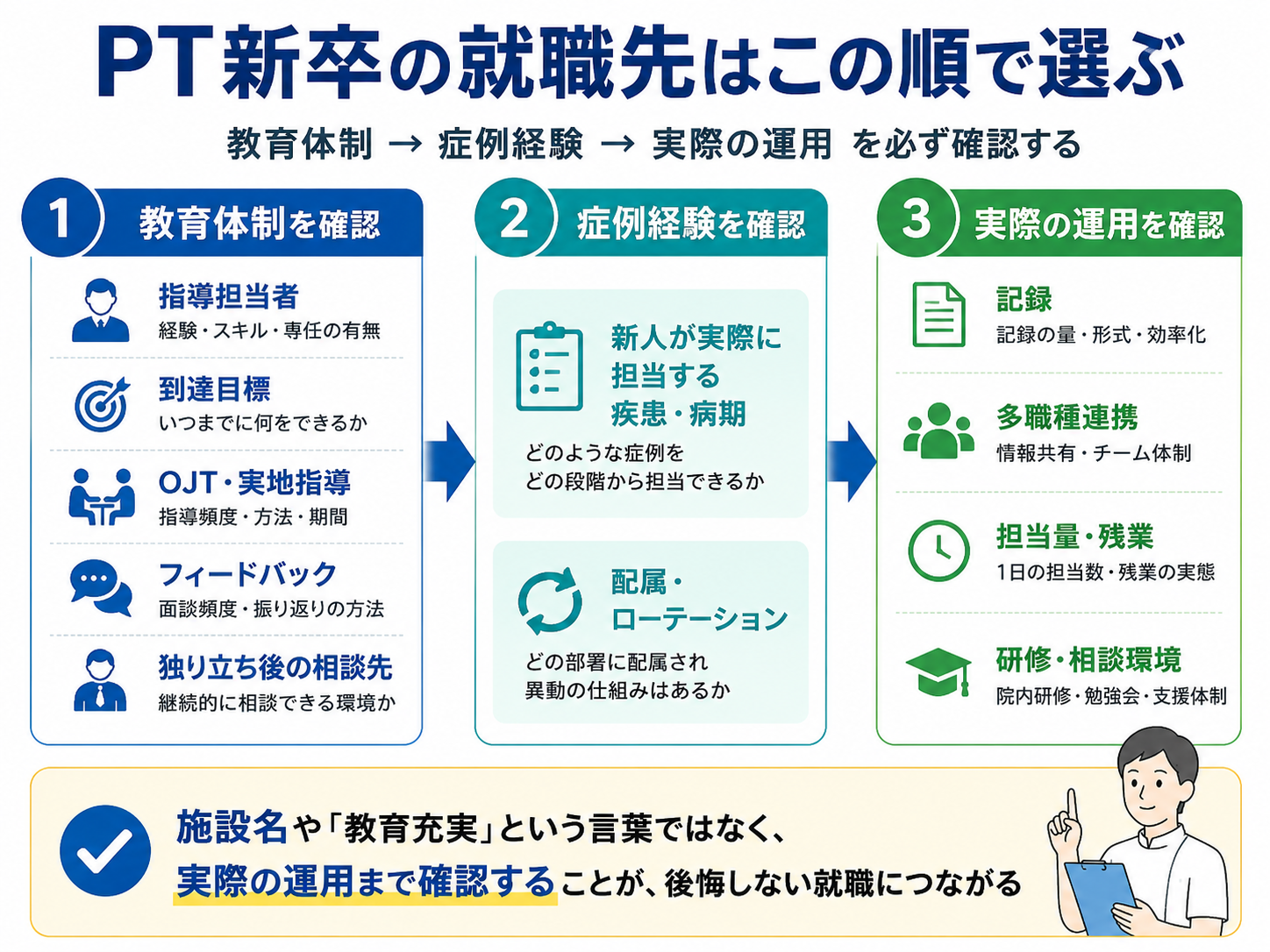PT新卒の就職先を教育体制・症例経験・実際の運用の順で選ぶ図版