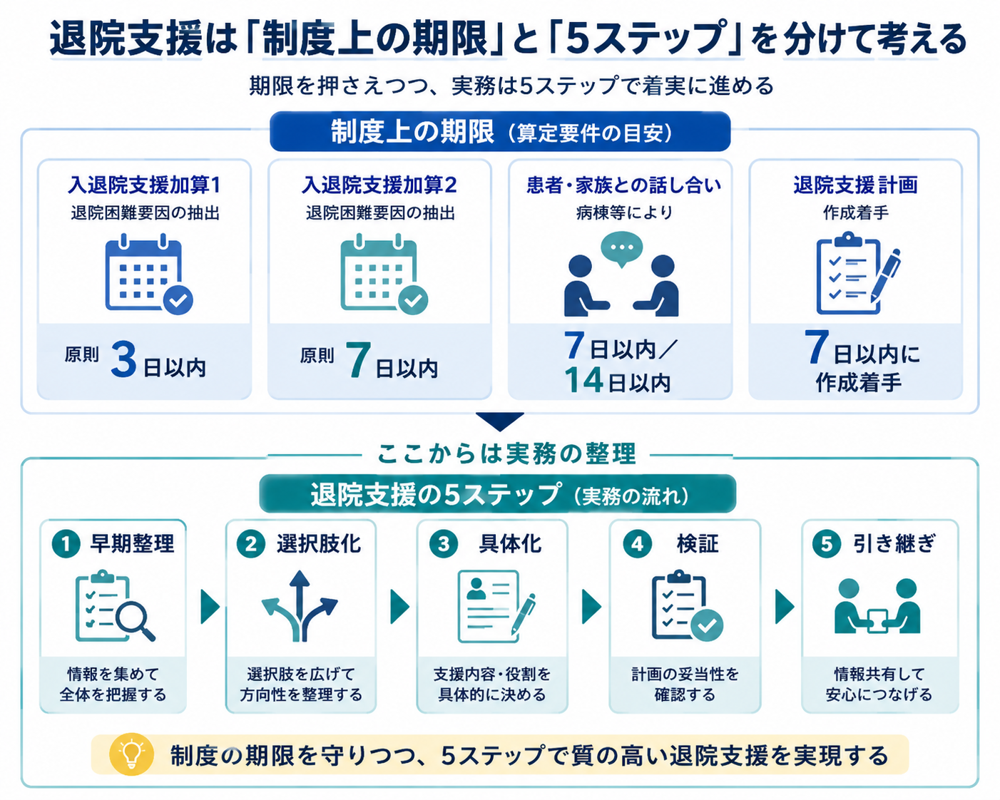 退院支援の制度上の期限と実務5ステップを整理した図版