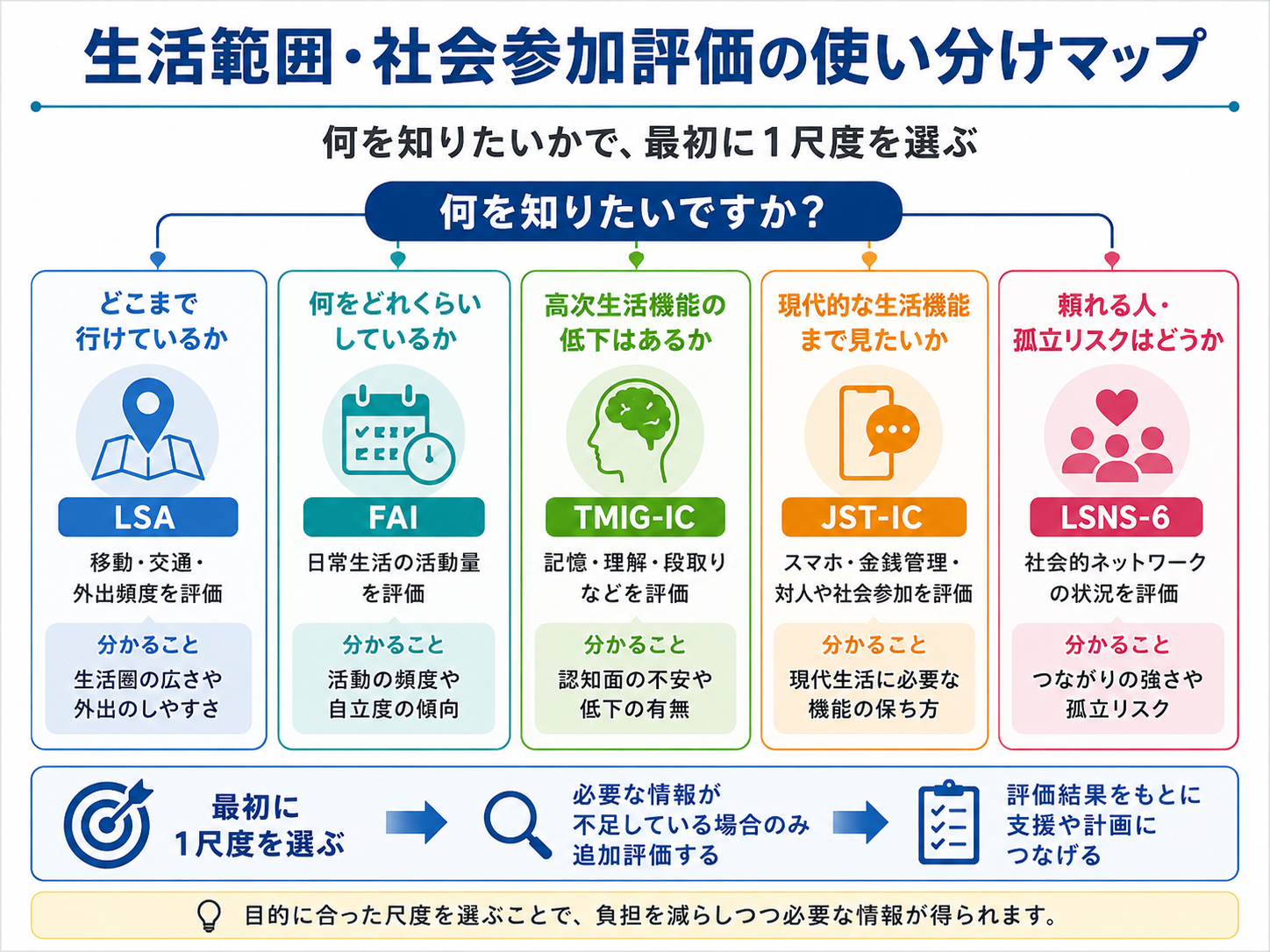 生活範囲・社会参加評価でLSA・FAI・TMIG-IC・JST-IC・LSNS-6を何を知りたいかから選ぶ使い分けマップ