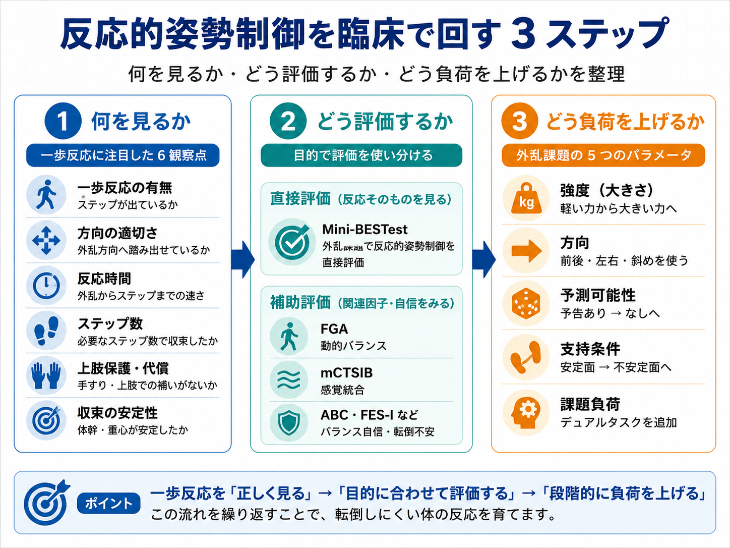 反応的姿勢制御を臨床で回す3ステップとして、何を見るか、どう評価するか、どう負荷を上げるかを整理した図版