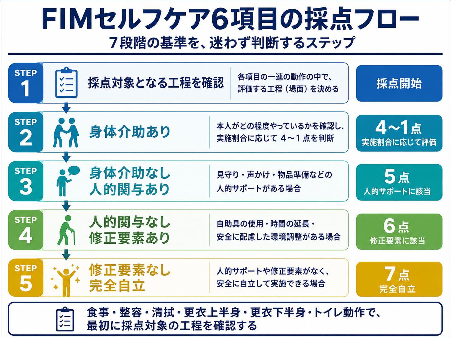 FIMセルフケア6項目の採点フロー。採点対象となる工程を確認し、身体介助、人的関与、修正要素の有無から4〜1点、5点、6点、7点を判断する