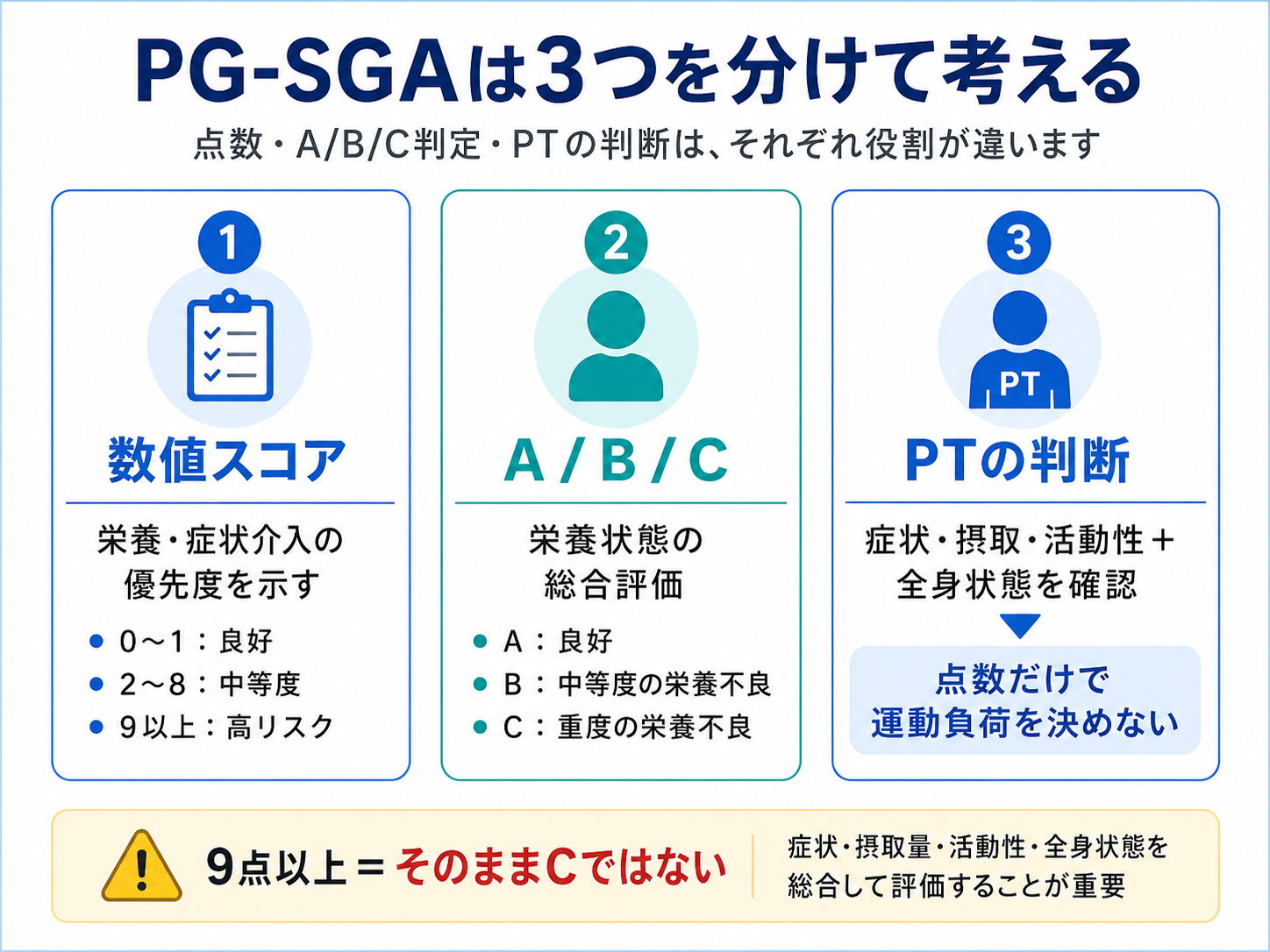 PG-SGAの数値スコア、A/B/C判定、PTの判断の違いを3つに分けて示した図版