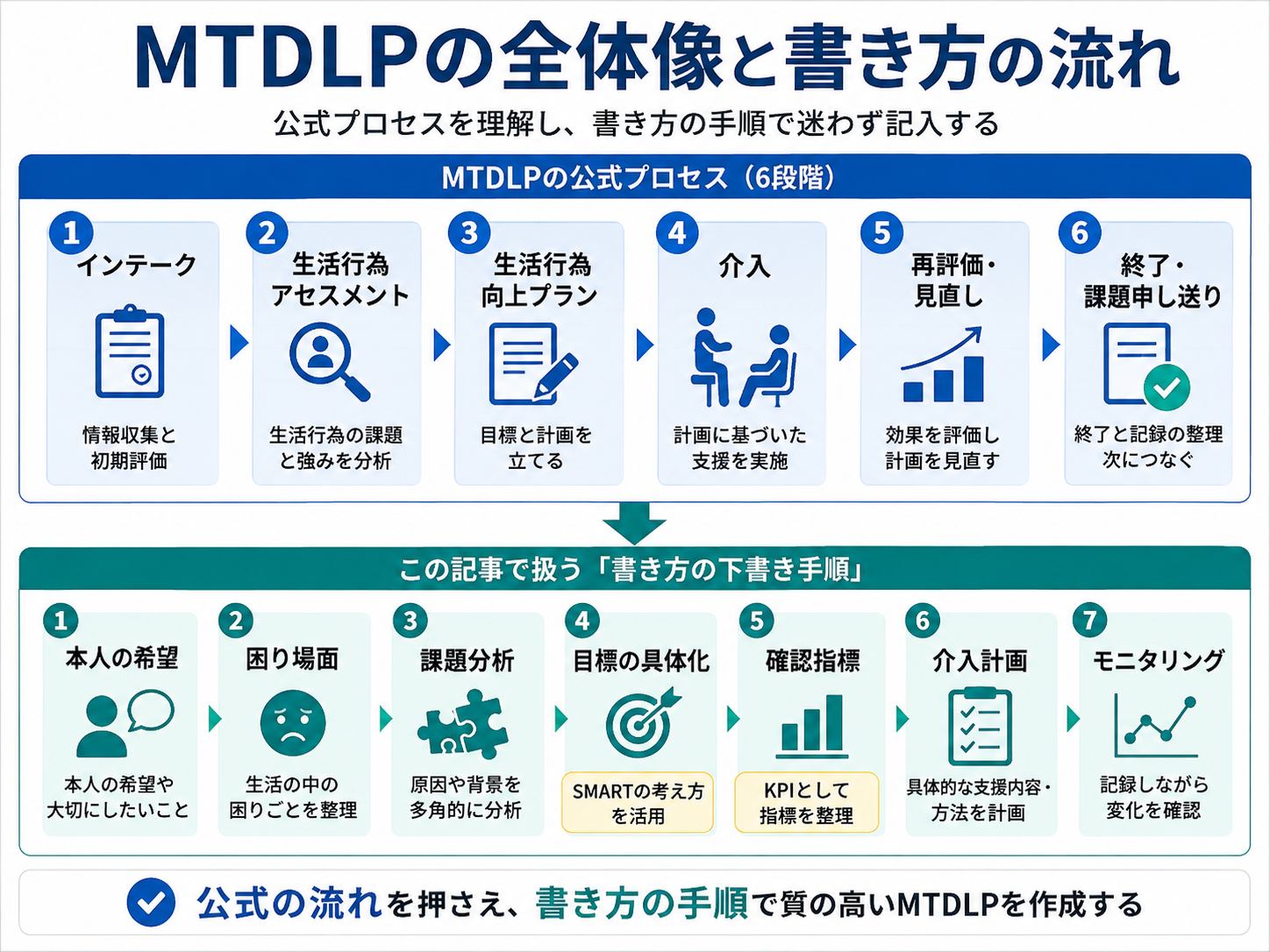 MTDLPの公式6段階と記事で扱う書き方の下書き手順を整理した図版