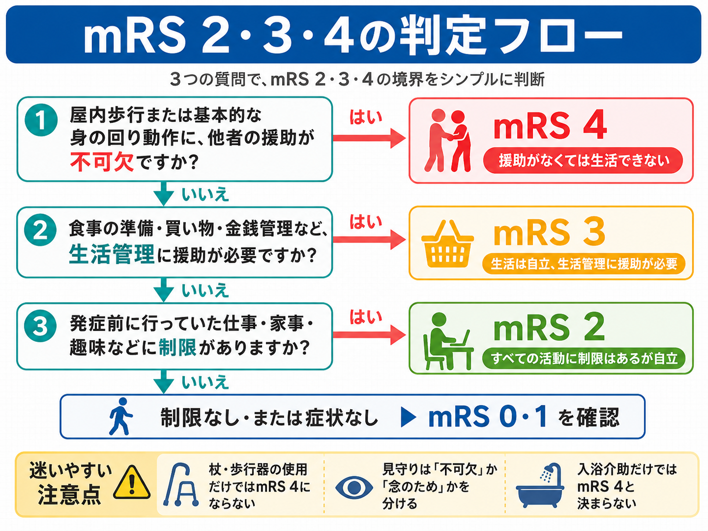 mRS 2・3・4の判定フロー。身の回り動作への援助、生活管理への援助、発症前活動の制限を順番に確認する