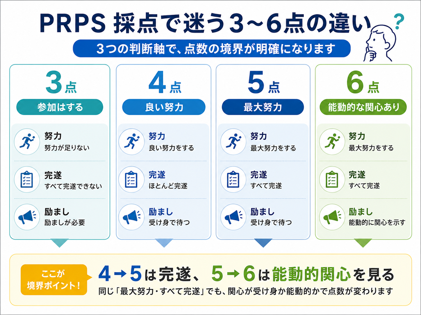 PRPSの3点・4点・5点・6点の採点境界を努力・完遂・能動的関心で整理した図版