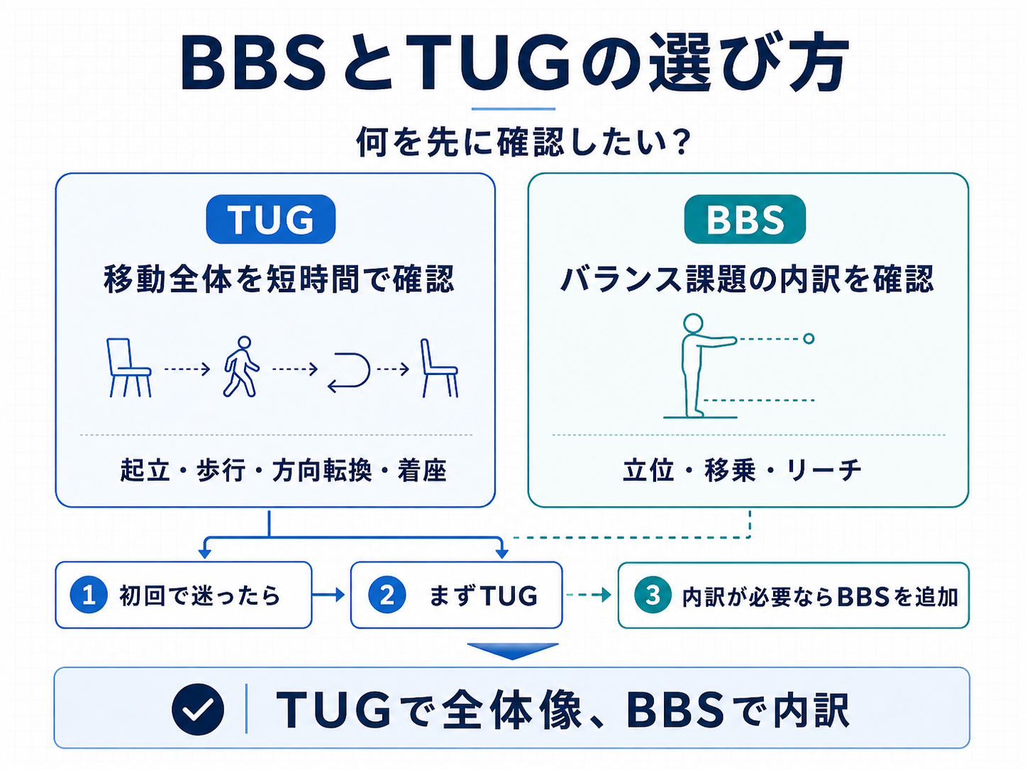 BBSとTUGの選び方を示す比較図。初回はTUGを行い、内訳が必要な場合はBBSを追加する