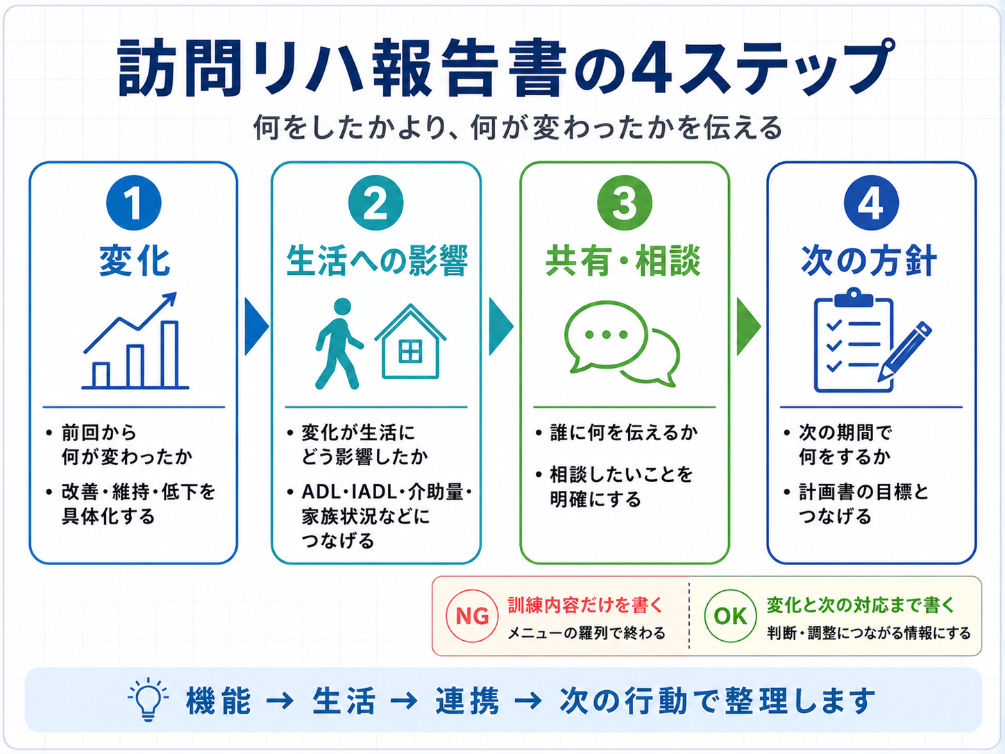 訪問リハ報告書を変化、生活への影響、共有・相談、次の方針の4ステップで整理した図版