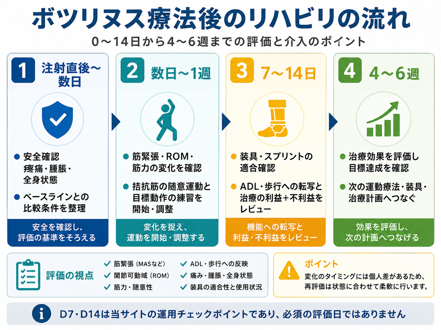 ボツリヌス療法後0〜14日から4〜6週までのリハビリの流れ