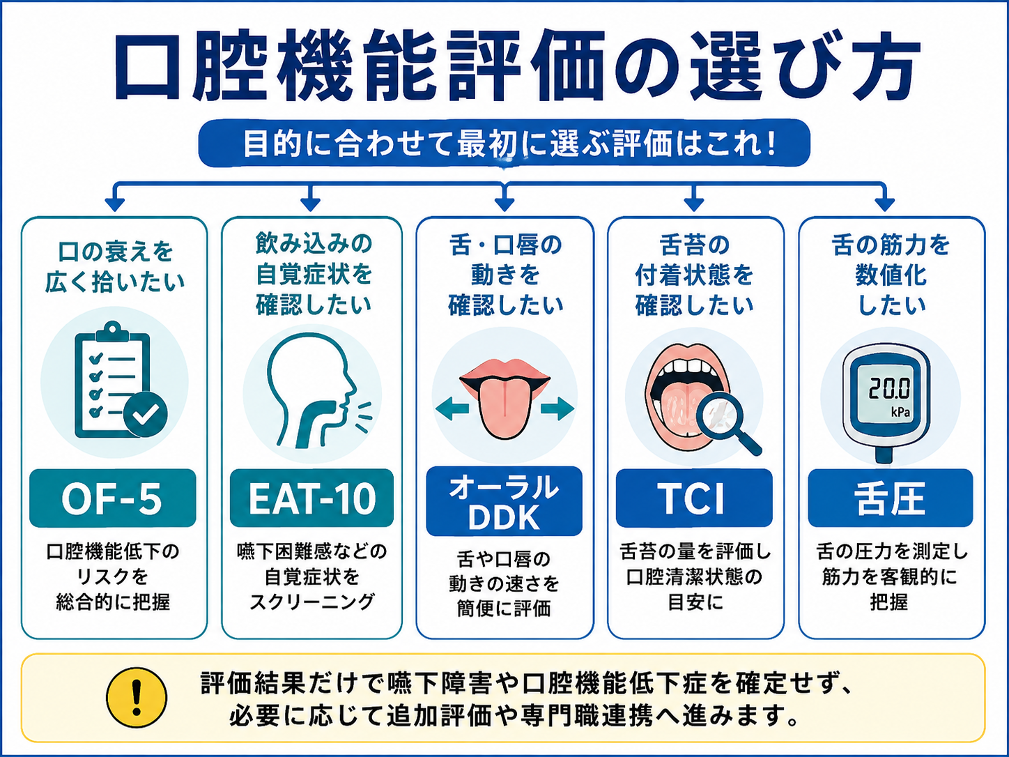口腔機能評価の目的別の選び方。OF-5、EAT-10、オーラルDDK、TCI、舌圧の使い分けを示した図