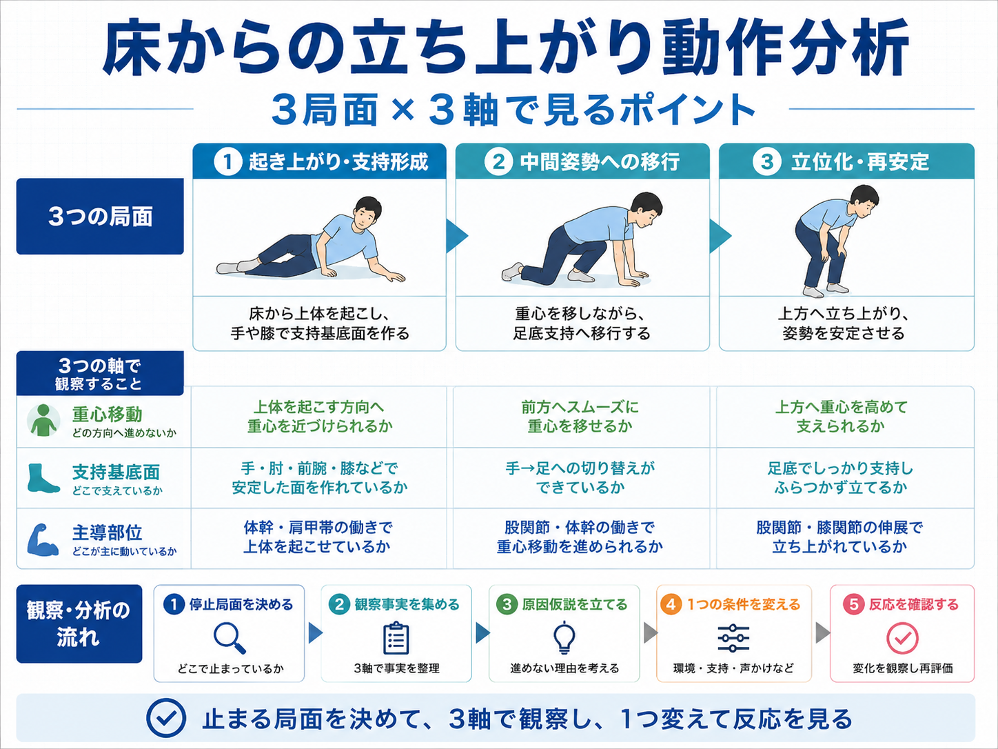床からの立ち上がり動作分析を3局面×3軸で整理した図