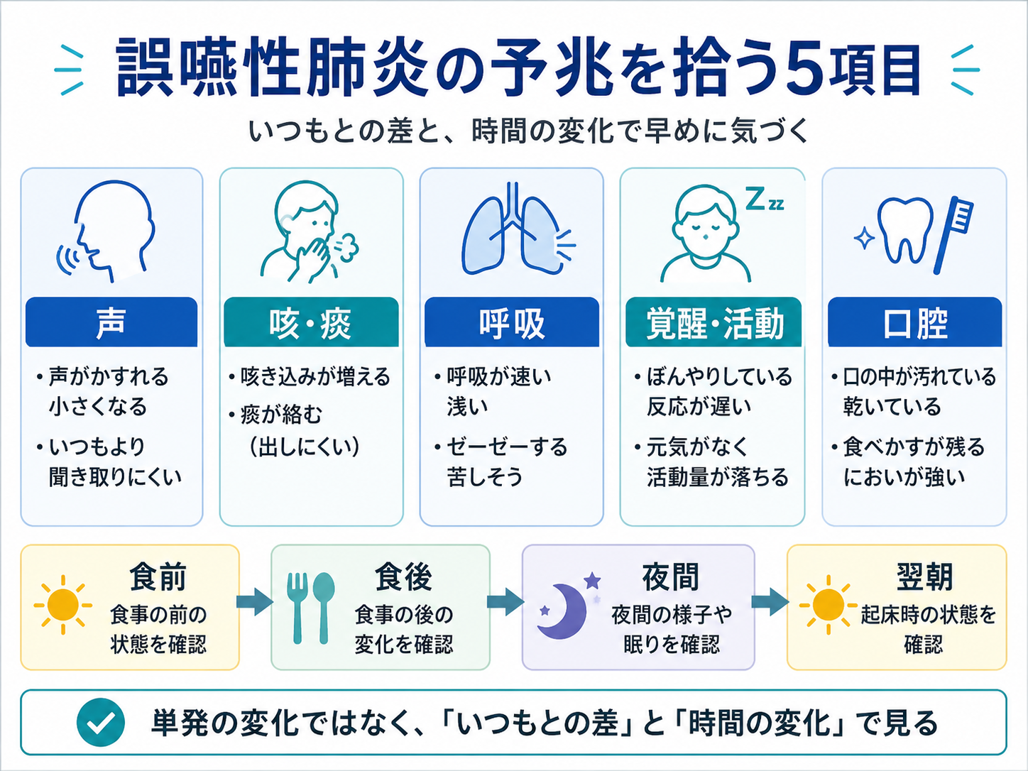 誤嚥性肺炎の予兆として確認する声・咳痰・呼吸・覚醒活動・口腔の5項目と、食前・食後・夜間・翌朝の時間変化を整理した図版