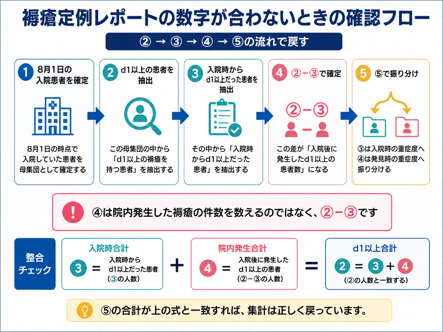 褥瘡対策の定例報告で数字が合わないときに②から⑤まで確認する順番を示した図