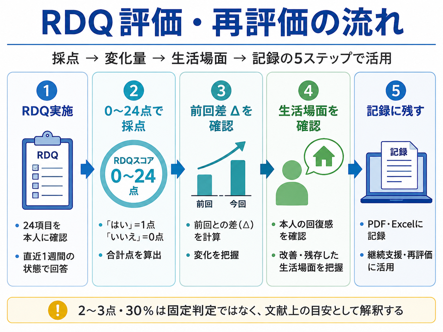 RDQの実施、採点、前回差、生活場面、記録までを整理した評価・再評価の流れ