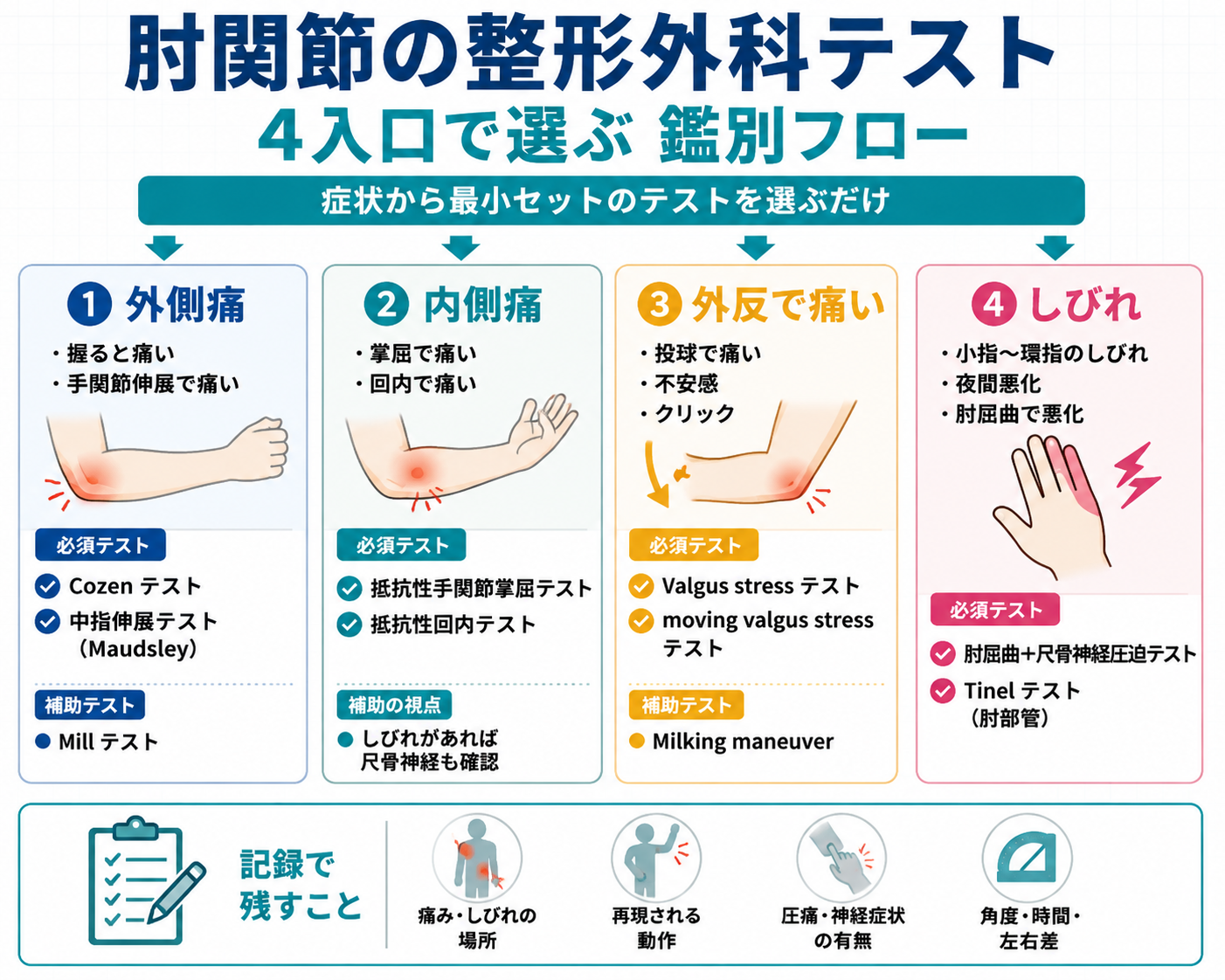 肘関節の整形外科テストを4入口で選ぶ鑑別フロー図。外側痛、内側痛、外反で痛い、しびれから、Cozenテスト、中指伸展テスト、抵抗性手関節掌屈、抵抗性回内、Valgus stress、moving valgus stress、肘屈曲と尺骨神経圧迫、Tinelテストへ分岐し、記録で残す項目を示す