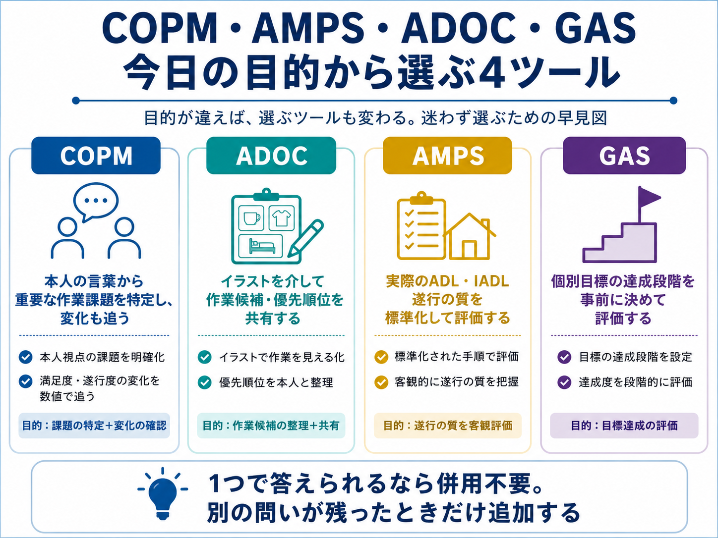 COPM・ADOC・AMPS・GASを今日の目的から選ぶ4ツール早見図